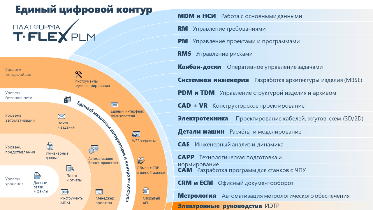Схема наследования инженерных данных
